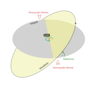 Darstellung der Mondbahn mit aufsteigendem und absteigendem Mondknoten